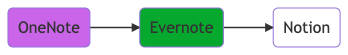 onenote-evernote-notion.png