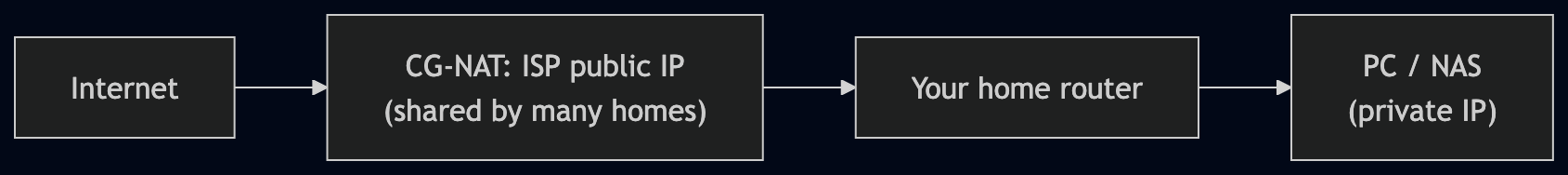 CG-NAT path from Internet to home device