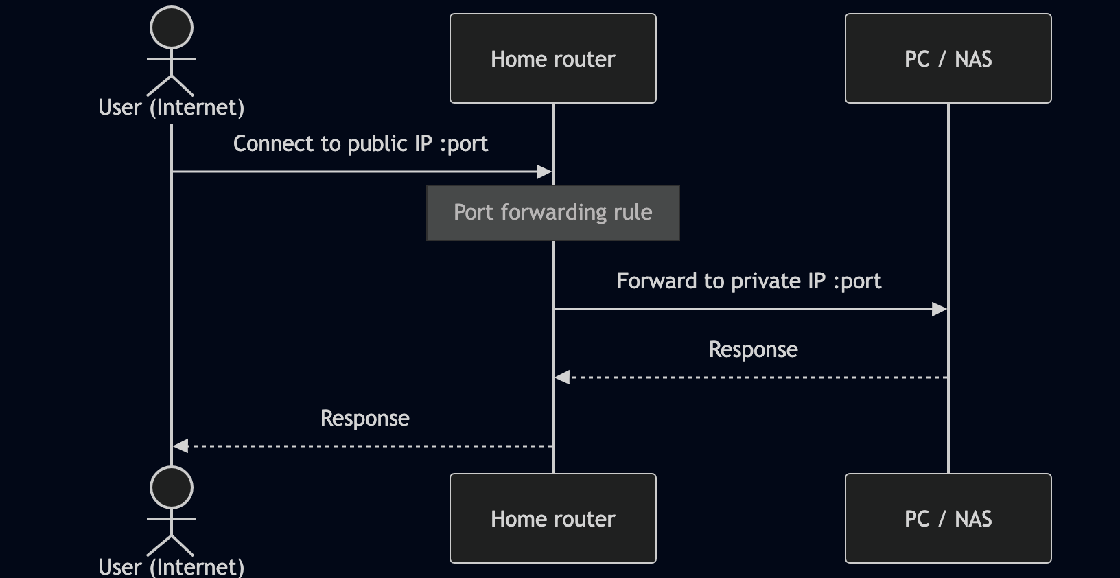 Port forwarding via home Router