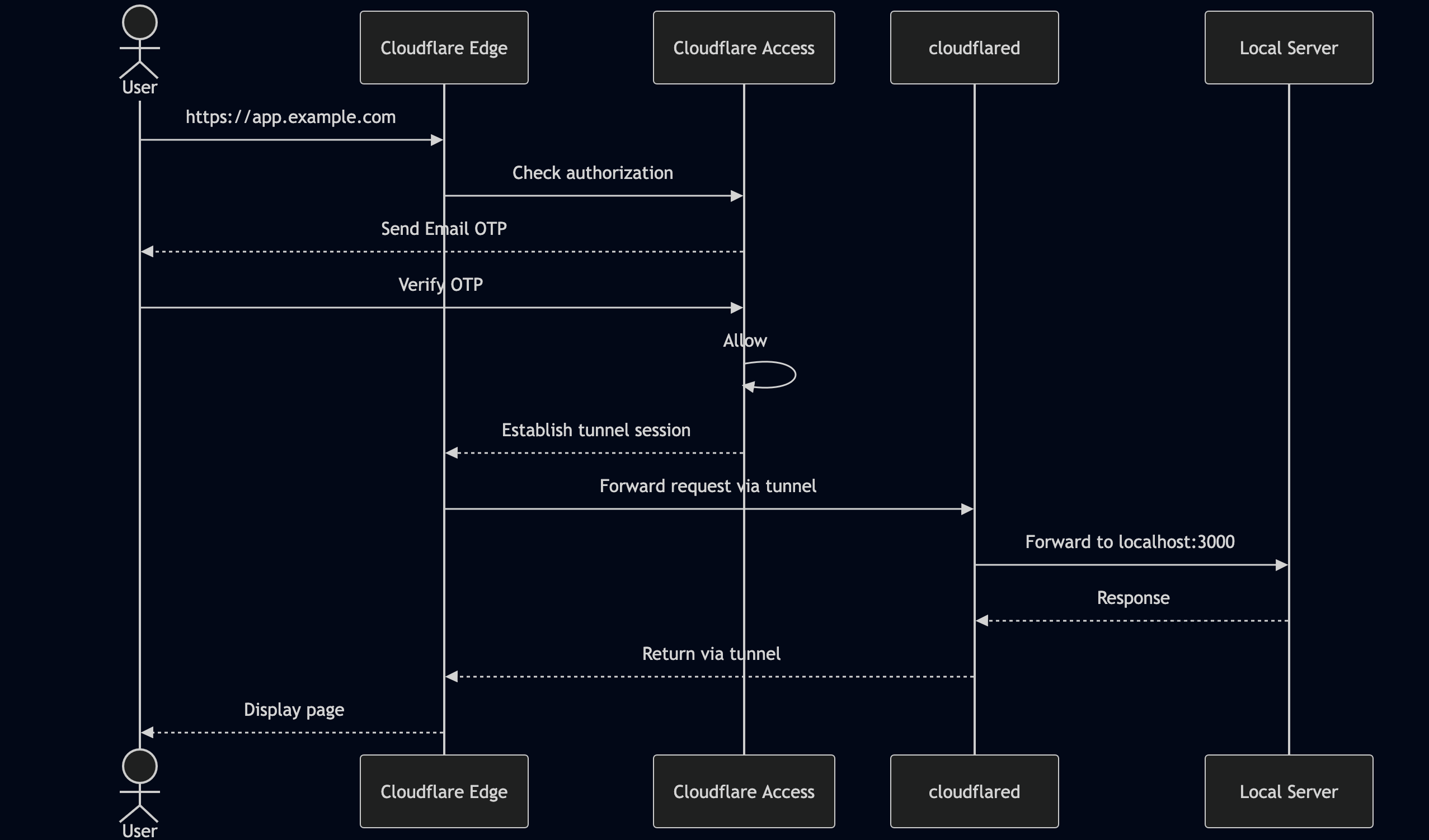 Cloudflare Tunnel + Access workflow