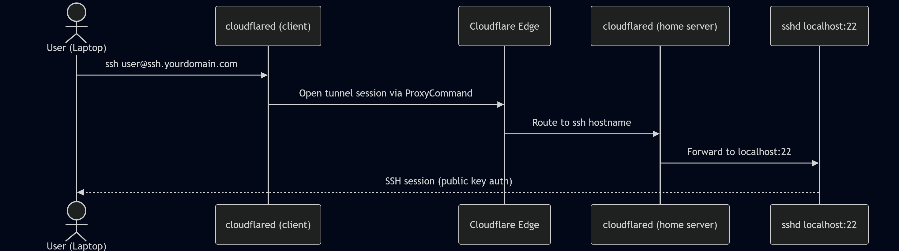 SSH over Cloudflare Tunnel workflow