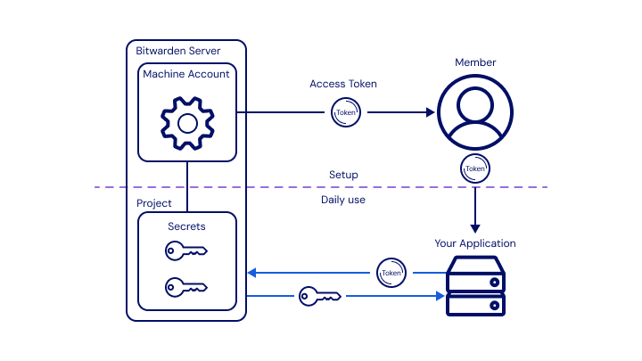 BWS Architecture