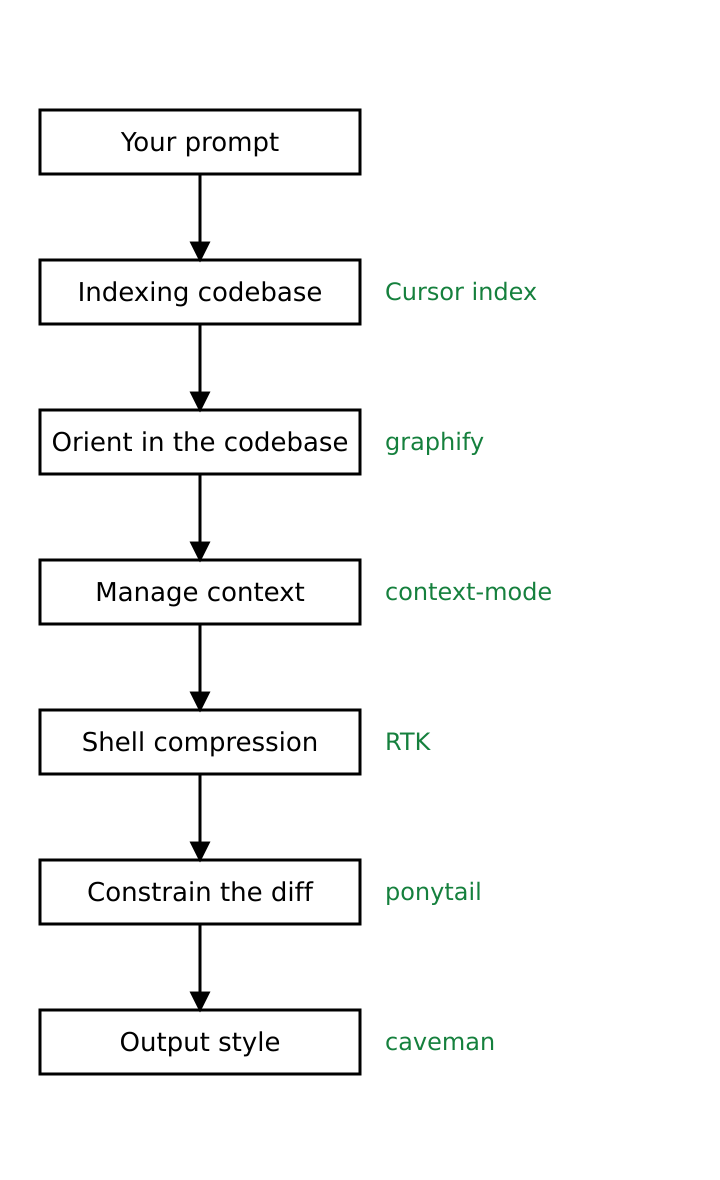 Harness จาก Indexing ลงไปถึง Output Style