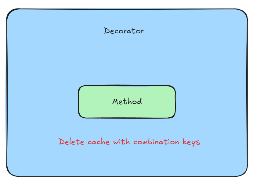 Invalidate Redis Cache for Repository