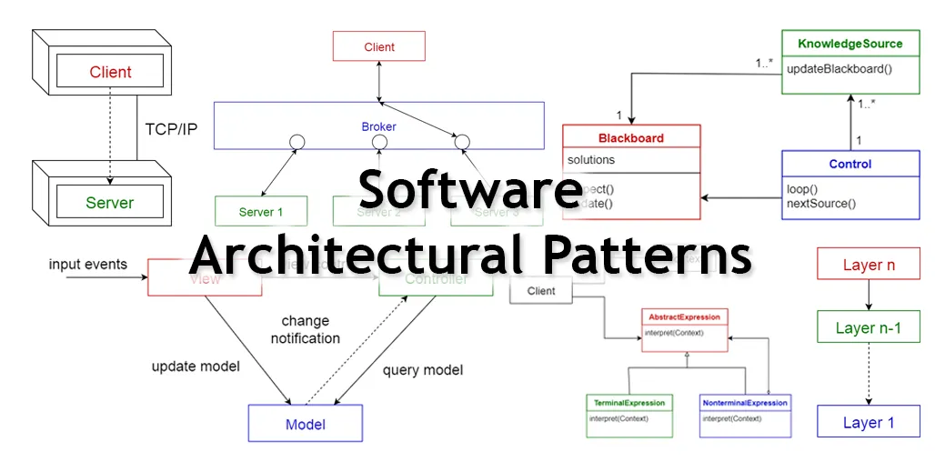 Software architectural pattern